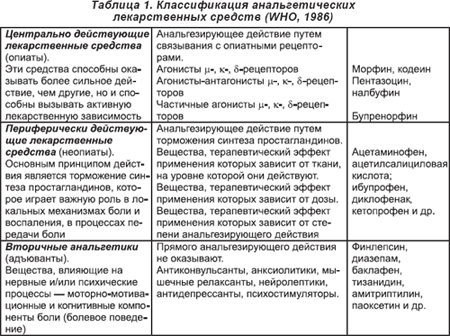 Группы препаратов в фармакологии с примерами