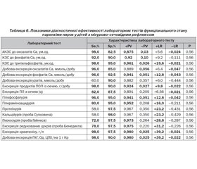 Оцінка діагностичної цінності маркерів тканинної гіпоксії, мембранодеструкції та недиференційованої дисплазії сполучної тканини при міхурово-сечовідному рефлюксі у дітей раннього віку