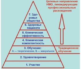 Современный подход к образованию врачей: концепция непрерывного медицинского образования и непрерывного профессионального развития