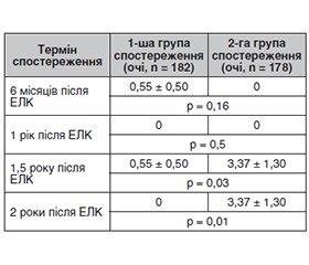 Особливості розвитку та прогресування дисемінованого ламелярного кератиту після різних видів ексимерлазерної корекції міопії: віддалені терміни спостереження