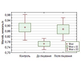 Вплив мінеральної води Aqua Миргород Detox на моторну функцію жовчного міхура та біохімічні показники сироватки крові у пацієнтів із біліарною дисфункцією