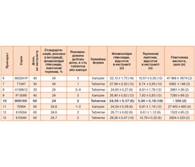 Биоэквивалентность лекарственных средств из экстрактов гинкго двулопастного (EGB 761)