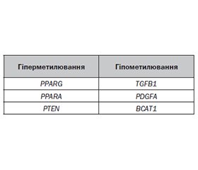 Аберантне метилювання ДНК, пов’язане з розвитком метаболічно-асоційованої жирової хвороби печінки