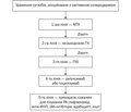 Systemic scleroderma treatment algorithms with the predominant skin and joint lesions, Raynaud’s syndrome and digital ulcers according to modern guidelines