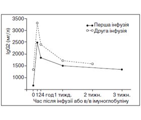 Дефіцит субкласів IgG: клініка, діагностика, лікування