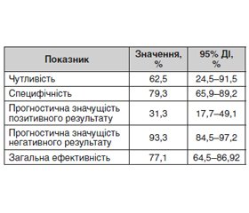 Аналіз варіантів призначення замісної гормональної терапії після органозберігаючих операцій на щитоподібній залозі