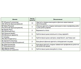 Грижа стравохідного отвору діафрагми, ахалазія стравоходу: якість життя і тригерні фактори розвитку в умовах війни