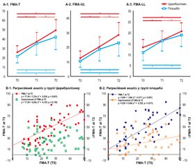 Cerebrolysin combined with rehabilitation enhances motor recovery and prevents neural network degeneration in ischemic stroke patients with severe motor deficits