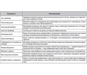 Роль триптанів у сучасних підходах до абортивного лікування мігрені