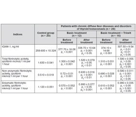 Pathogenetic substantiation of using selenium-containing drugs for the correct disorders of the blood plasma fibrinolytic system in patients with chronic diffuse liver diseases and euthyroid syndrome pathology