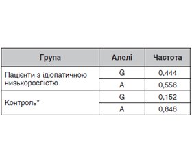 Участь гена рецептора вітаміну D у розвитку ідіопатичної низькорослості