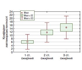 Гіперлептинемія у хворих на гастроезофагеальну рефлюксну хворобу та ожиріння: підходи до оцінки та профілактики лептинорезистентності