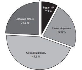 Рівень імунологічного захисту проти дифтерії населення Дніпропетровської області