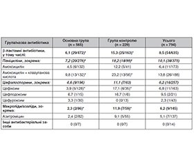 Ефективність Bacillus clausii UBBC-07 у профілактиці антибіотик-асоційованої діареї в дітей