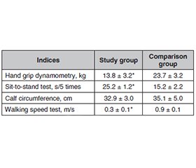 Зміни скелетних м’язів та частота саркопенії у хворих на артеріальну гіпертензію