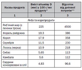 Діагностика, профілактика та лікування дефіциту вітаміну D у дорослих: Kонсенсус українських експертів