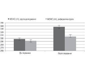 Ефективність нутритивної корекції дефіциту заліза у хворих на генітальний ендометріоз, що супроводжується анемією легкого ступеня